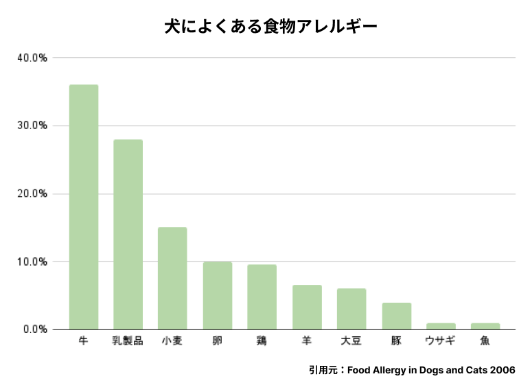 犬によくあるアレルギー